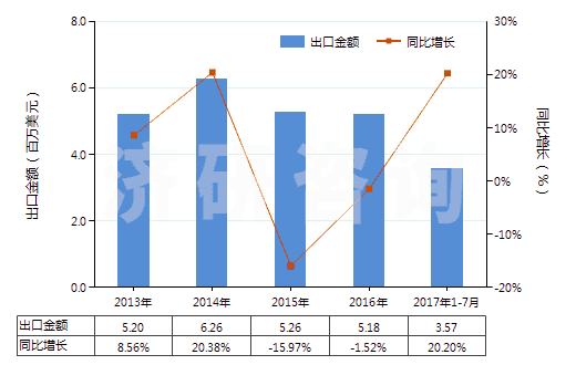 2013-2017年7月中國(guó)保養(yǎng)木制品的上光劑及類(lèi)似制品(指保養(yǎng)木家俱、地板或其他木制品的上光劑及類(lèi)似制品)(HS34052000)出口總額及增速統(tǒng)計(jì)